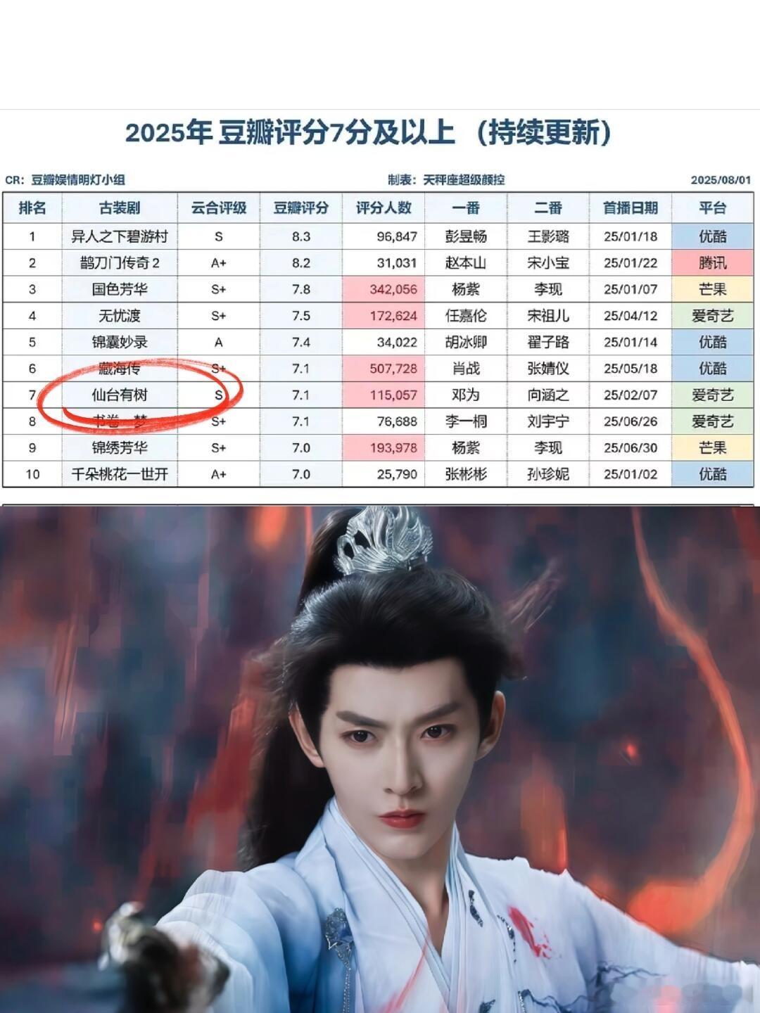 今年10万+人打分，上7分古装5部，A+剧仅1部那就是邓为的《仙台有树》 ​​​