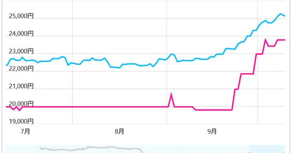 Intel 13/14代酷睿猛漲價！i5-14400F已上漲20%