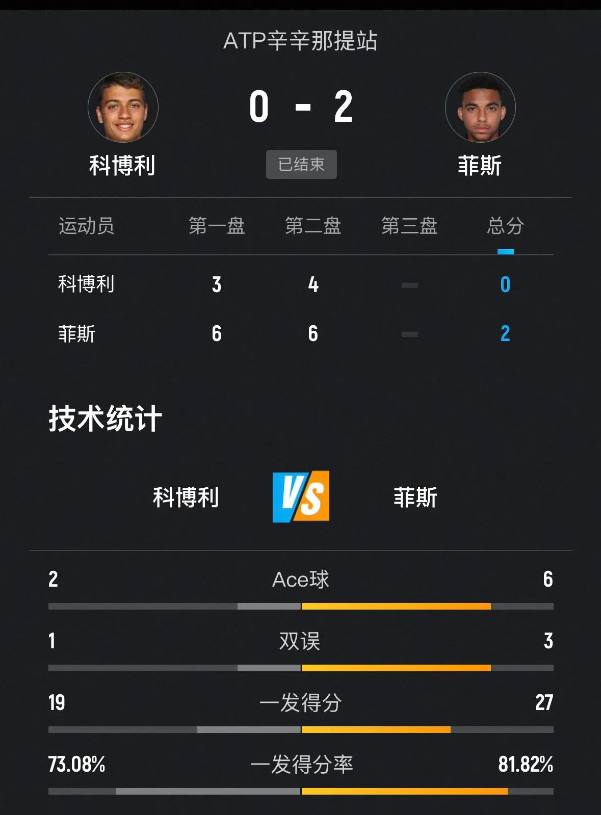 🇫🇷菲斯2-0横扫🇮🇹科博利率先闯入辛辛那提大师赛男单决赛🔥🔥

刚
