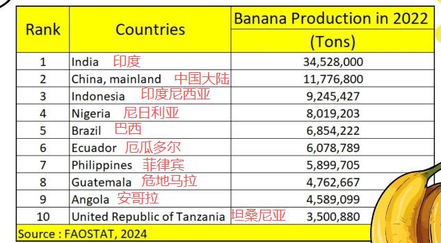 世界各国香蕉产量排名，印度第一，中国第二。主产区包括亚洲、美洲和非洲，亚洲主要在