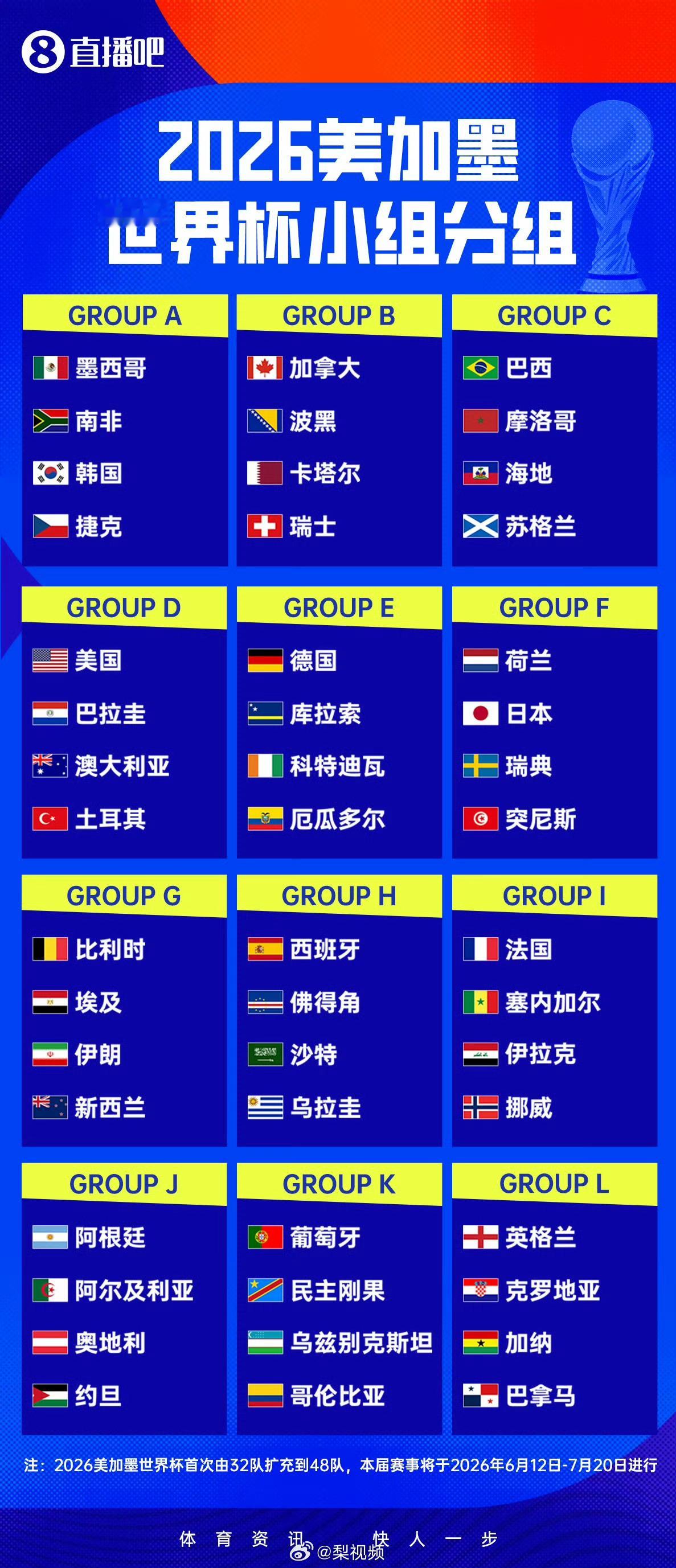 央视已获世界杯转播权2026年美加墨世界杯赛程分组出炉，需要的可以转发收藏