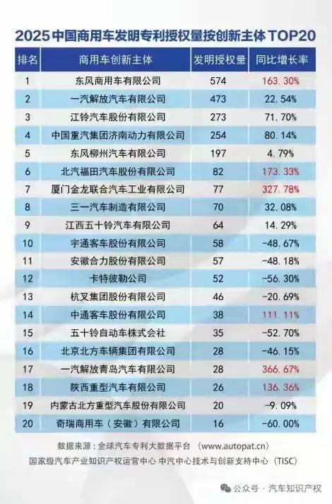 东风商用车以574件发明专利授权量，登顶2025年国内商用车行业第一，同比大增1