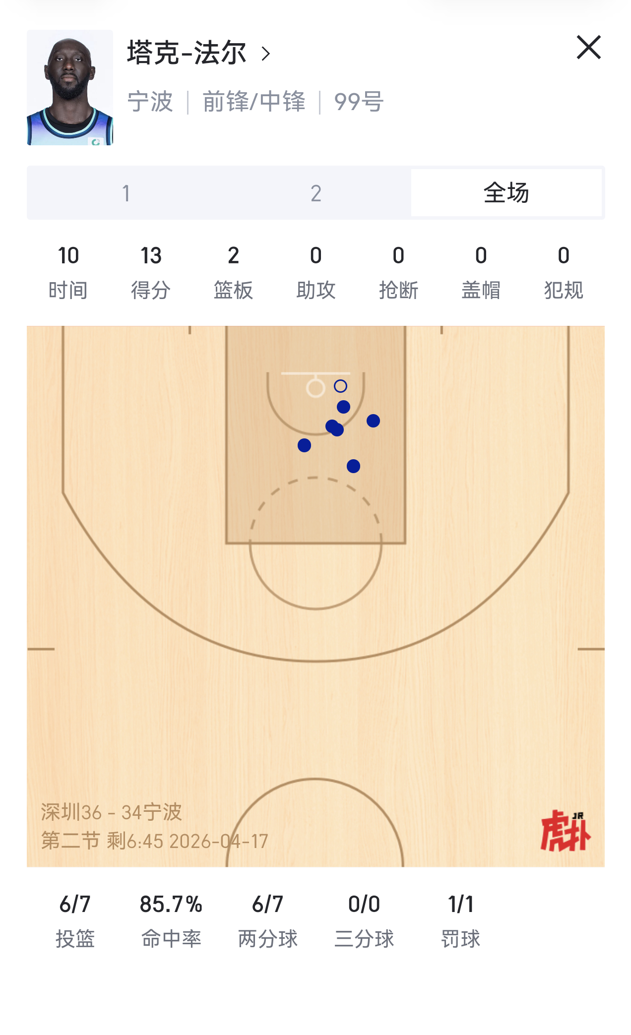 法尔好难弄啊，基本没法限制。尽量防一下可以了，争取进攻端多得点分。深圳男篮vs宁