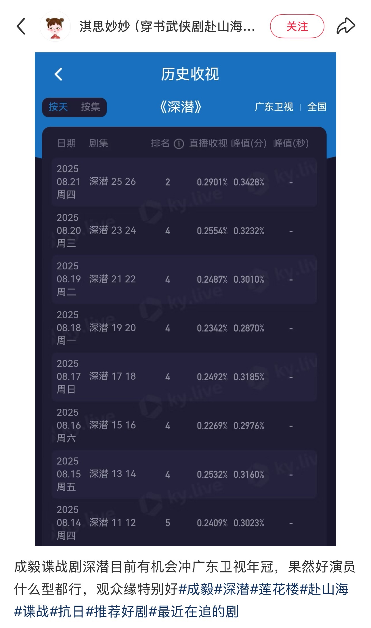 成毅深潜广东卫视收视创新高了[爱你] ​​​