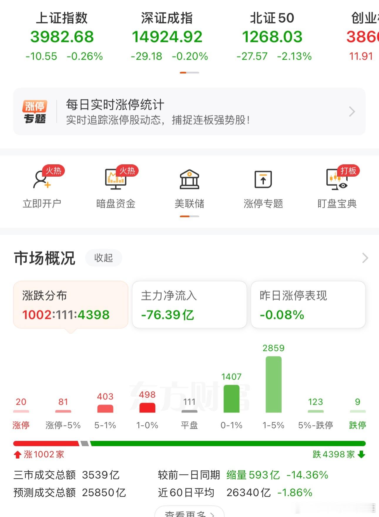 a股 指数还是红的，个股又五分之四下跌！！！ 