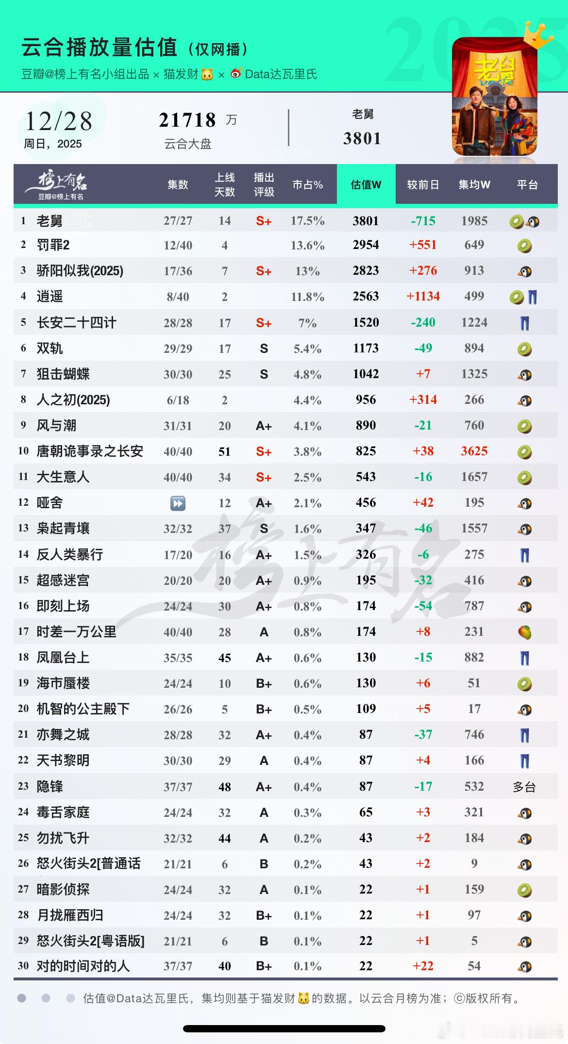 12.28云合估值🌴豆瓣榜上有名小组出品昨晚说过，因为电视剧年榜排名，之前估低