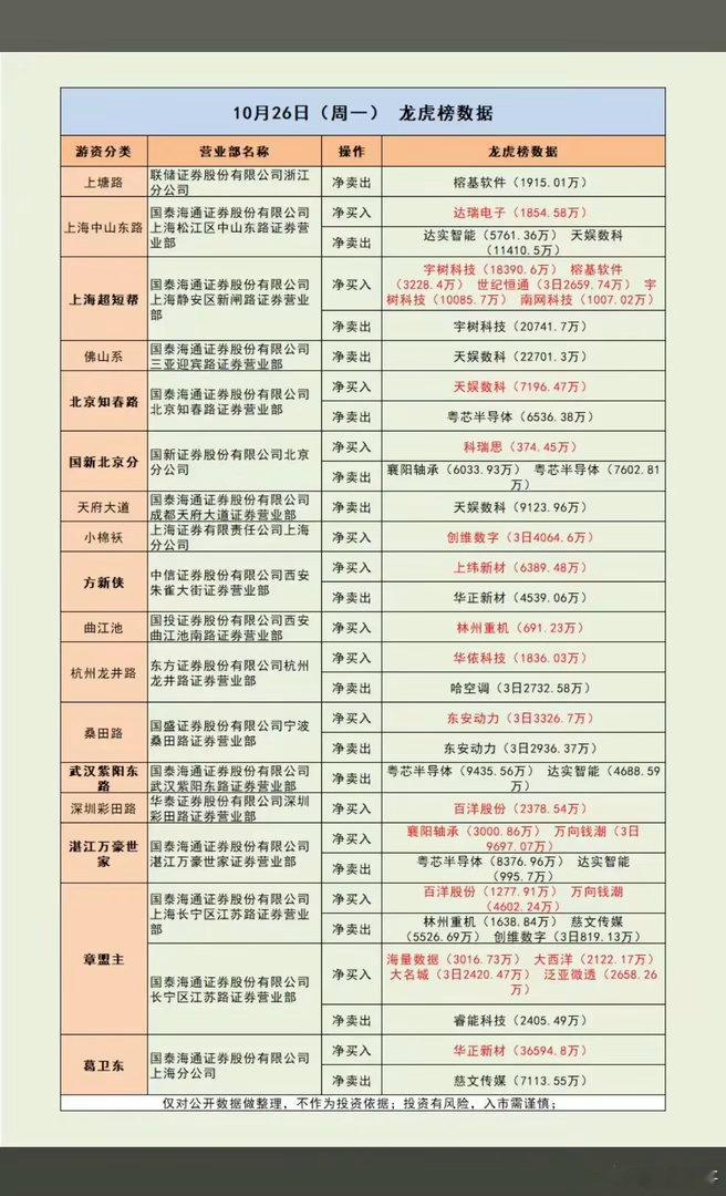 10.26周一  知名游资抢筹龙虎榜！章盟主   买入   万向钱潮   创维数