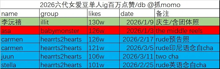 KPOP 六代女2026百万ig拉表 郑雅贤竟然没有被邀请？bm泛人气 top 