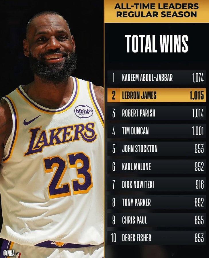 12月8日讯 NBA常规赛，湖人客场112-108击败76人。此役詹姆斯全场比赛