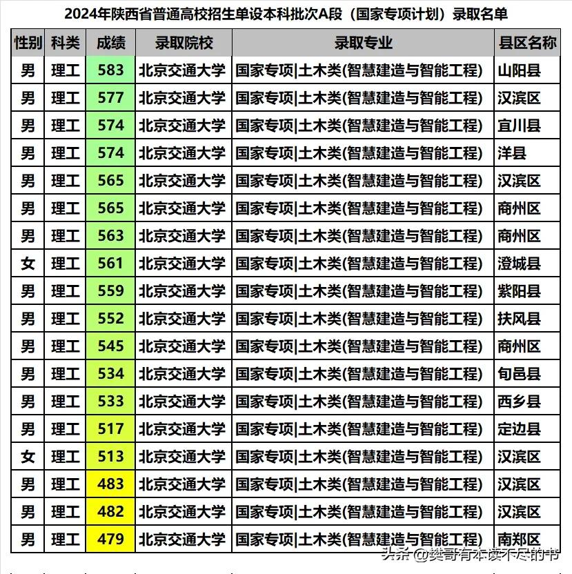 北京交大2024年在陕西省国家专项计划专业还真是纯粹，就录取了18个土木专业霸屏