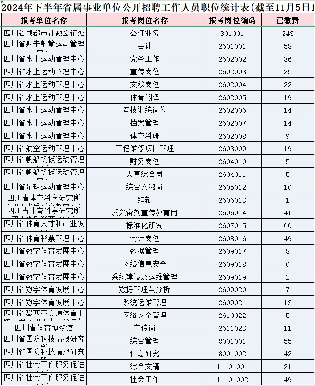 四川省属事业单位报名情况统计（一）