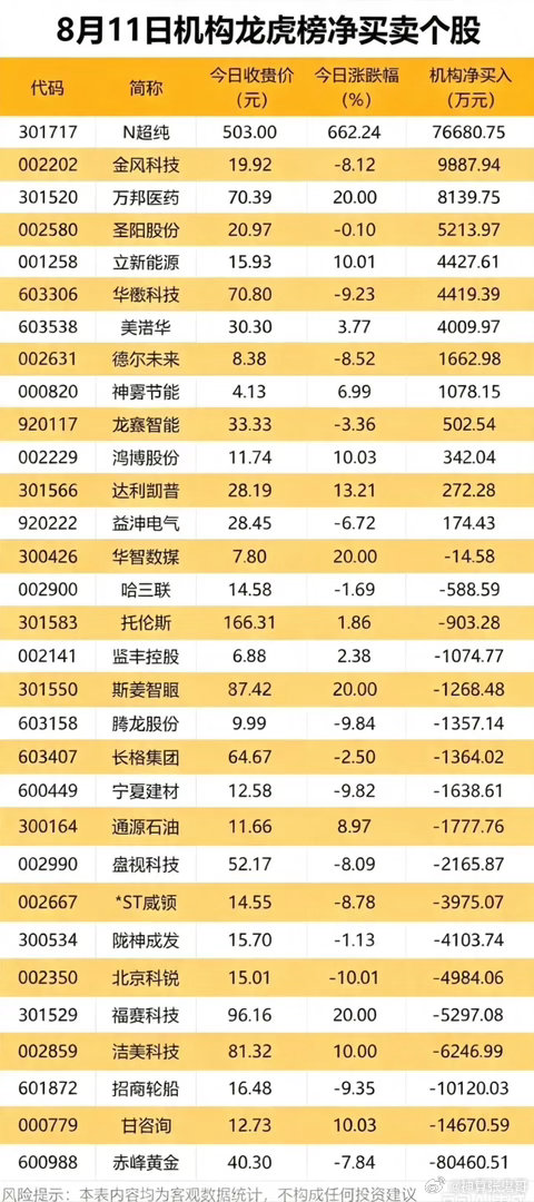 机构两大榜单同时出炉！龙虎榜买卖分化，多家券商连夜给出买入评级！8月11日两份机