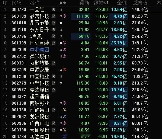 今日A股指数大跌、个股普跌，但跌停股数量仅20家左右，相对较少。更值得关注的是，