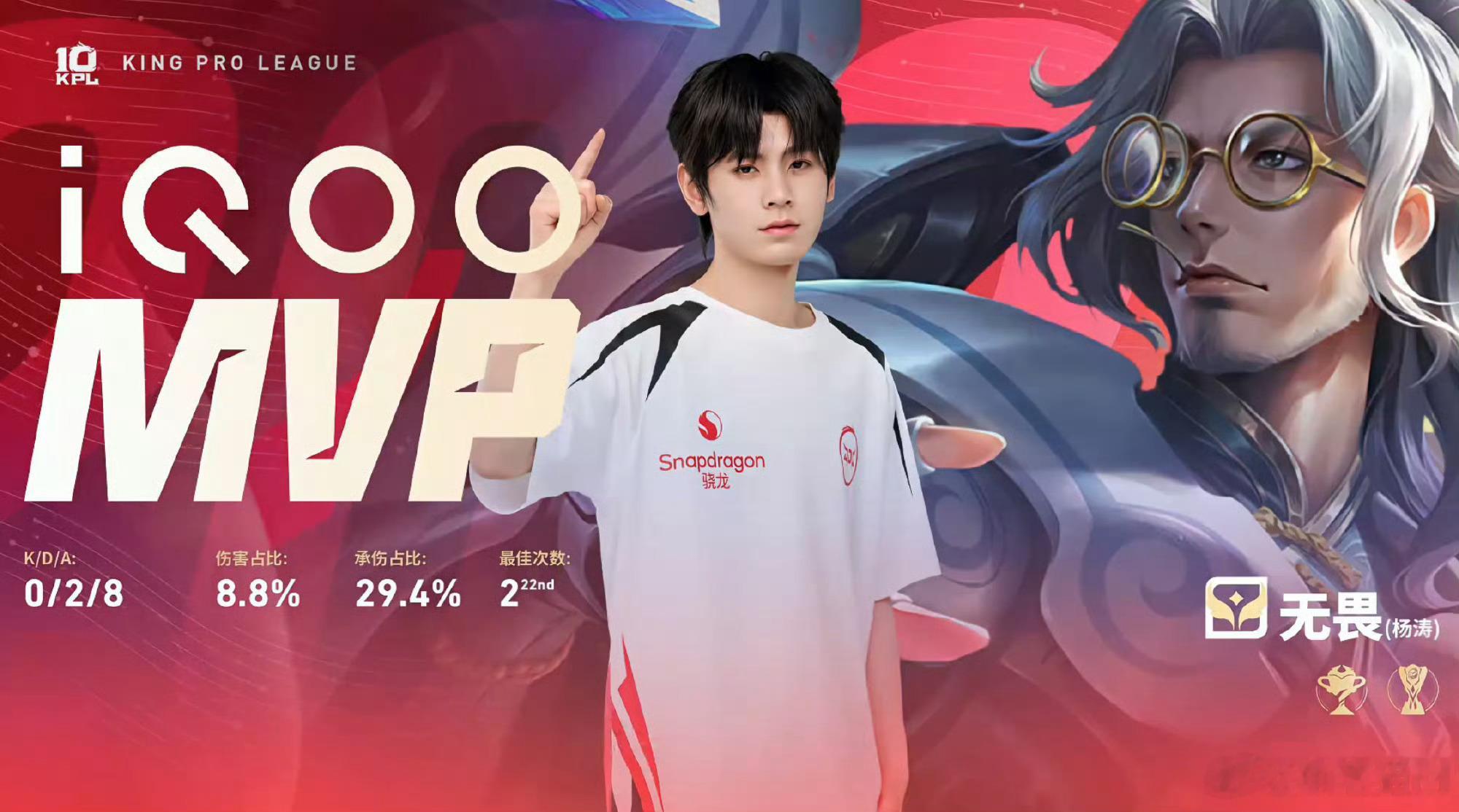 恭喜北京JDG拿下今日比赛的胜利！三局MVP分别给到了昊昊、无畏和光明！JDG全