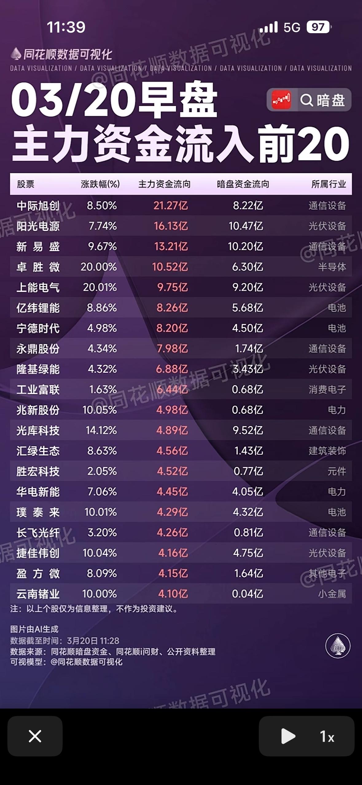 03/20早盘主力资金流入与流出前20，数据一目了然！

3月20日早盘主力资金