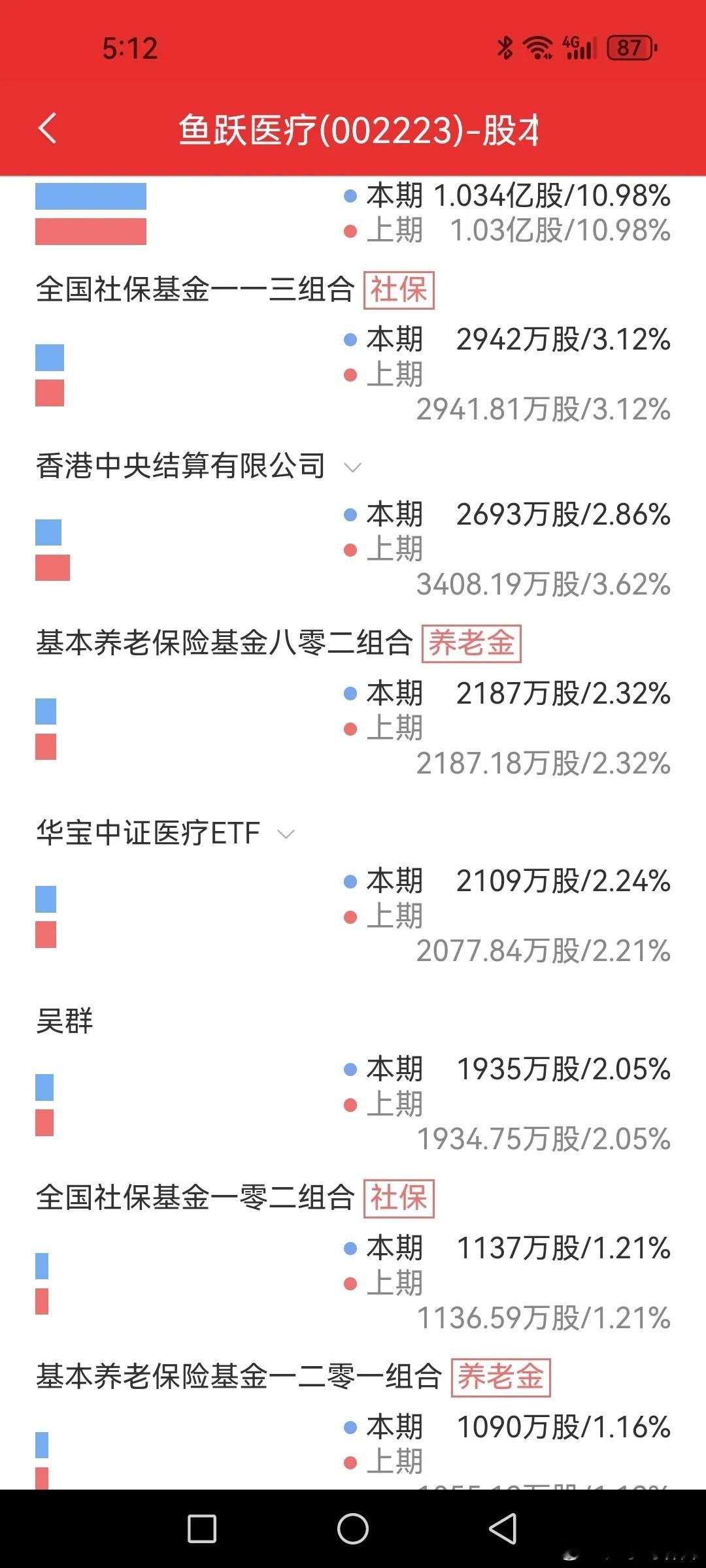 鱼跃医疗，散户拼命抄底，都是冲着社保和养老基金去的吗？鱼跃医疗前十大流通股东中有