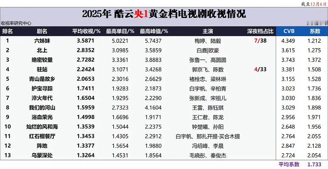 任嘉伦《风与潮》酷云好亮眼，首日实时收视率破2，位列央一下半年剧集第一，而且接的