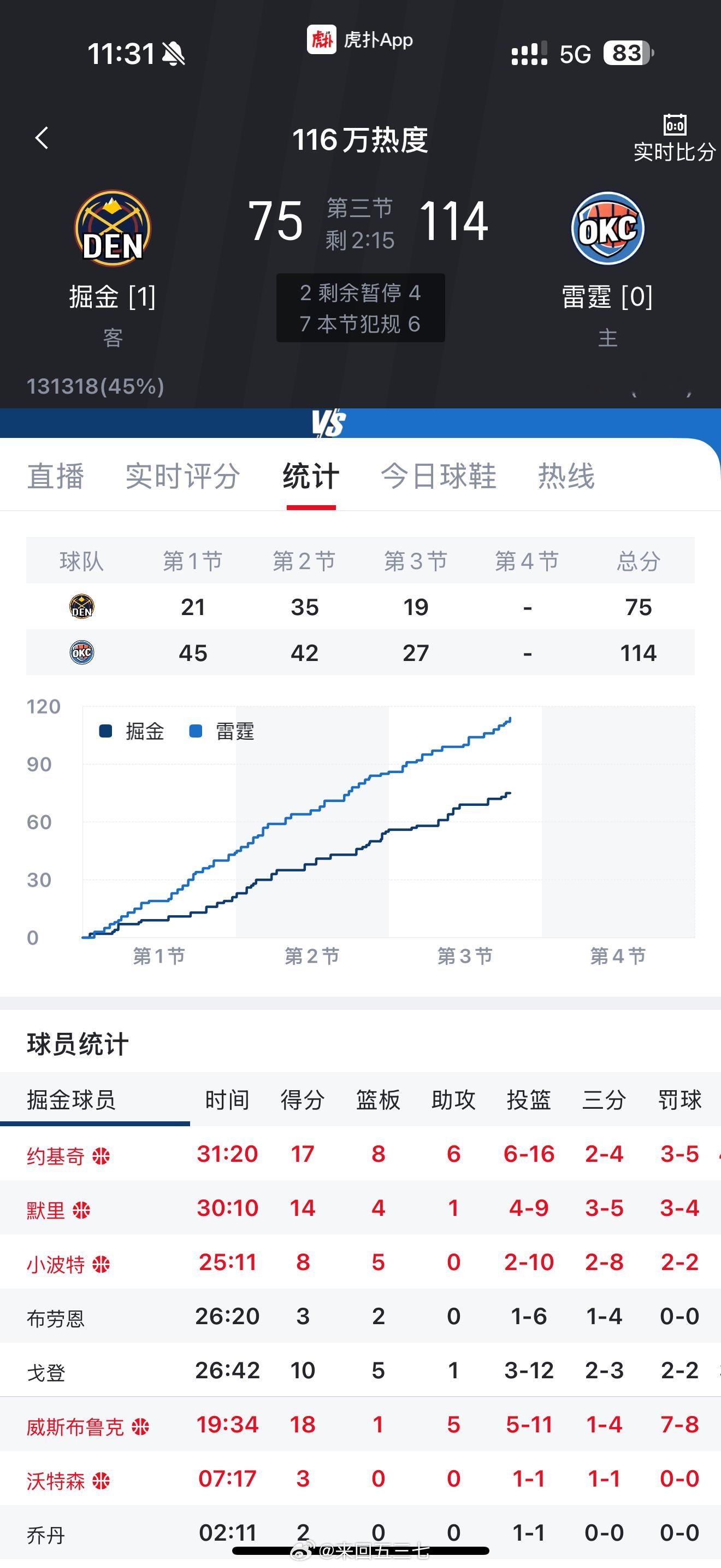 真离谱啊，第三节还剩下2分多钟，雷霆已经砍了114分，领先对面四十分😏 ​​​