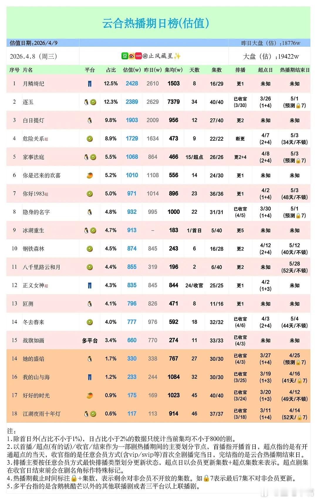 张萌曾考虑换脸黄杨钿甜《冰湖重生》首日云合市占率占比4.7%，云合播放量估算91