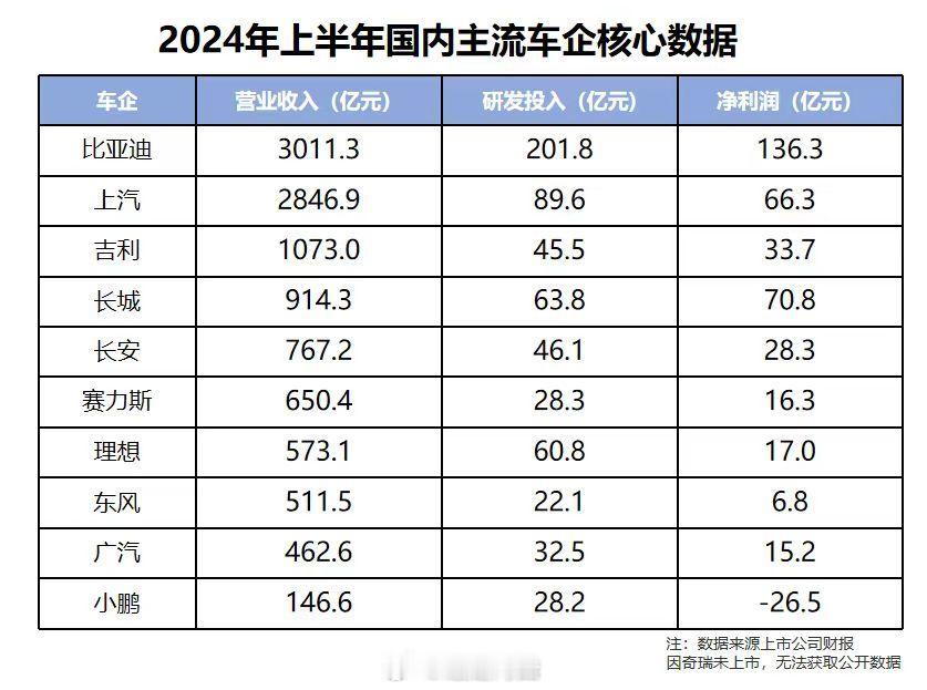 不知道大家是否对车企的利润感兴趣？或者是否想知道像是一辆汽车这么精密的大玩具车企