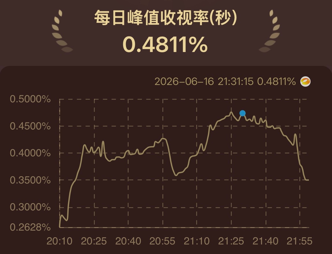 炽夏首播收视登顶卫视第一炽夏收视率第一 双平台同步热播！《炽夏》收视登顶卫视第一