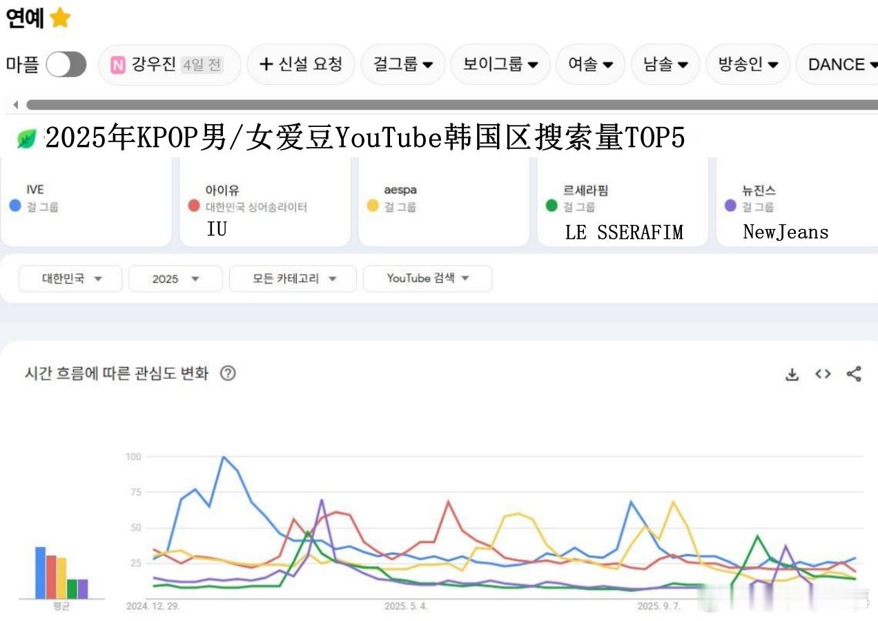 🔥韩网热帖评论翻译🔥2025年KPOP男/女爱豆油管韩国区搜索量TOP5女爱