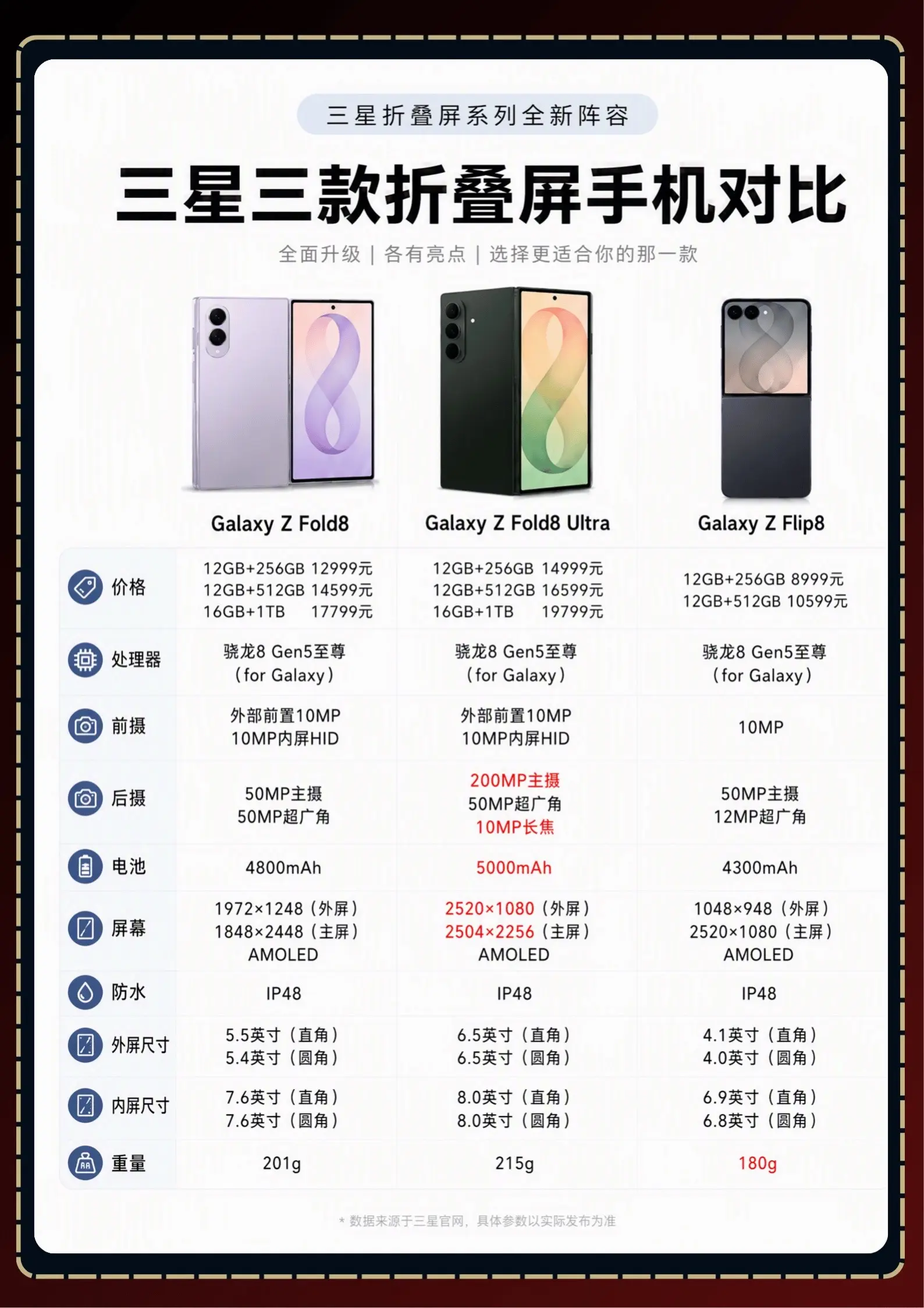 三星折叠机三兄弟横向对比来啦！到底哪款最值得买？一篇看懂！