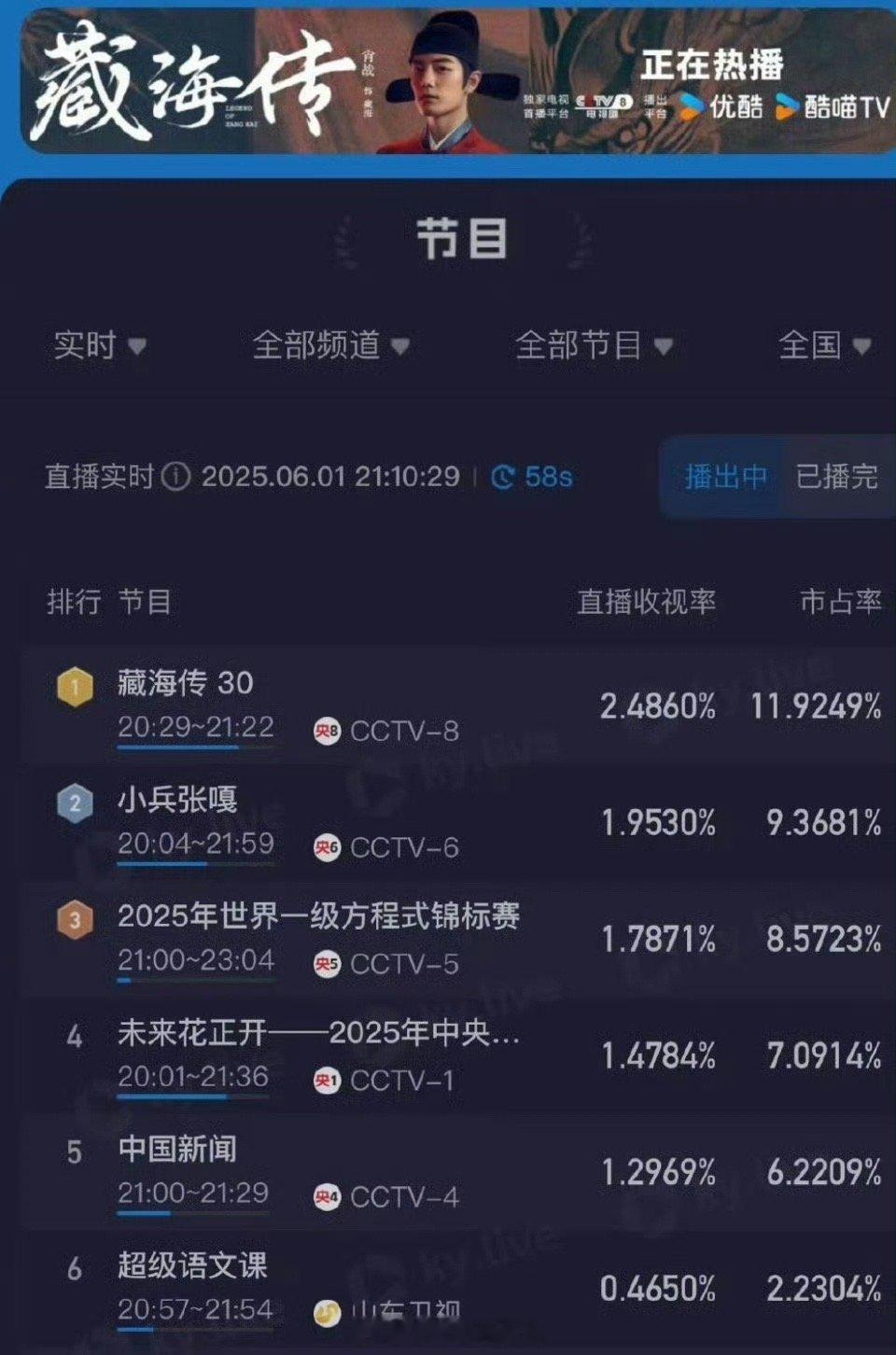 《藏海传》央视收视率新高，灯塔分时播放量破千万，灯塔单日播放量已经破亿。《藏海传
