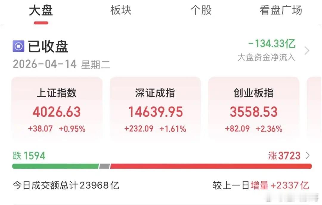 资金继续抱团！市场风格何时切换？4月14日，A股放量拉升，三大指数再度收涨，市场