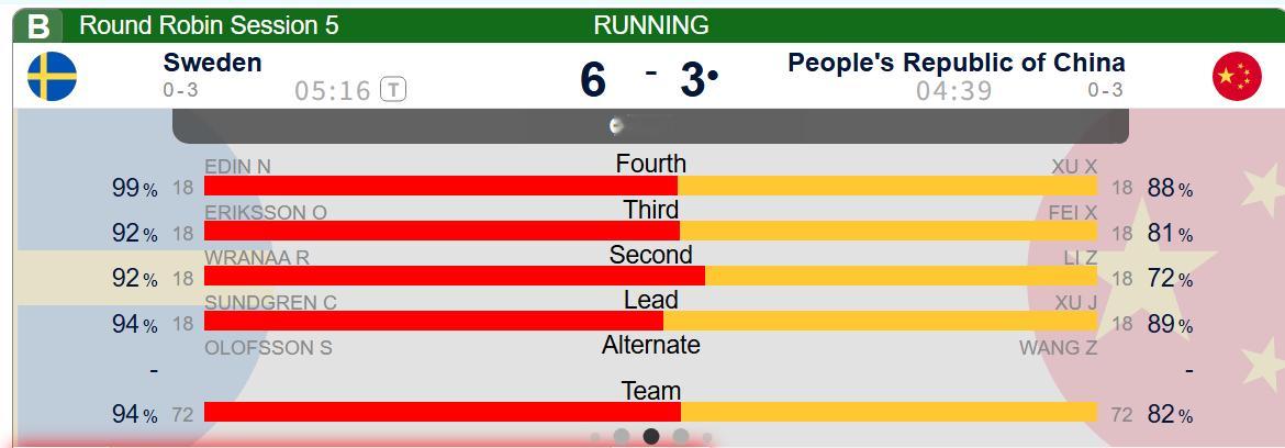 【奥运冰壶】Edin旋进，第九局拿到关键2分，中国3-6瑞典，中国第十局想后手拿