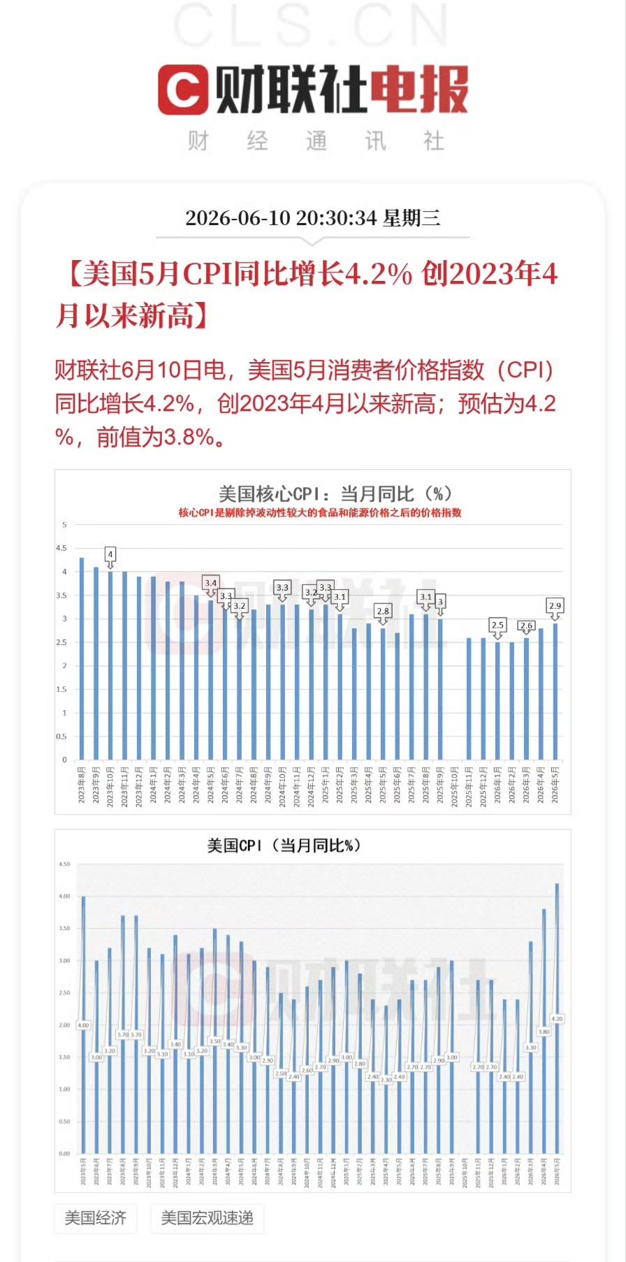 美国劳工部最新数据出来了。

5月CPI同比上涨4.2%，创2023年5月以来新