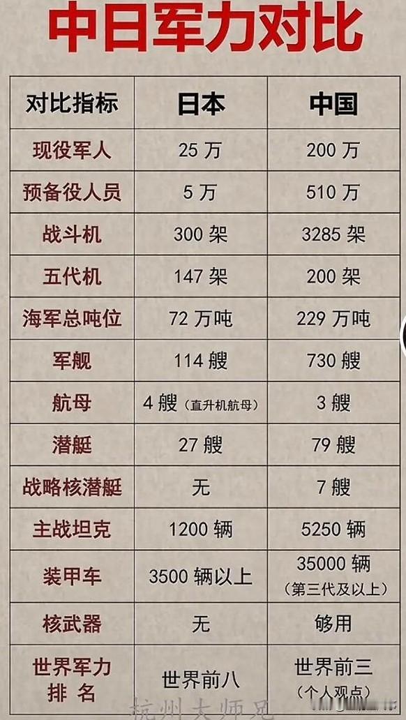 【中日军力差距有多大？一组数据告诉你】

如今的中日军力，早已不是甲午、抗战时期