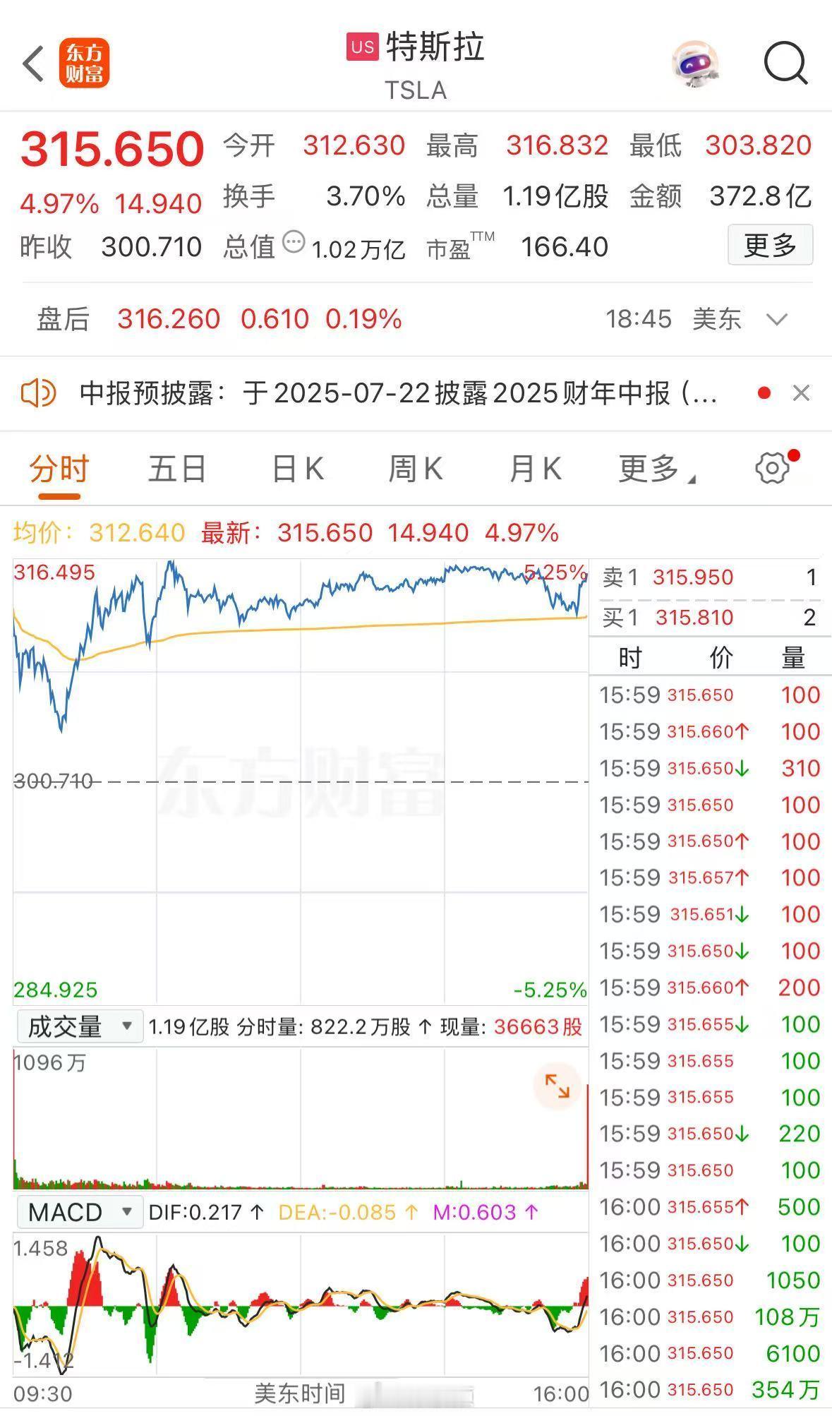 【特斯拉市值一夜大涨3450亿元】美东时间周三（7月2日），美股三大指数涨跌互现