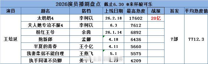 2026上半年播剧成绩王培延 首播上线剧集7部 平均热度7712.320亿剧集1