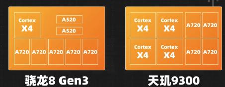 按照8g3目前的工程机性能，如果发哥cpu gpu不是对比8g2双双提升50%，