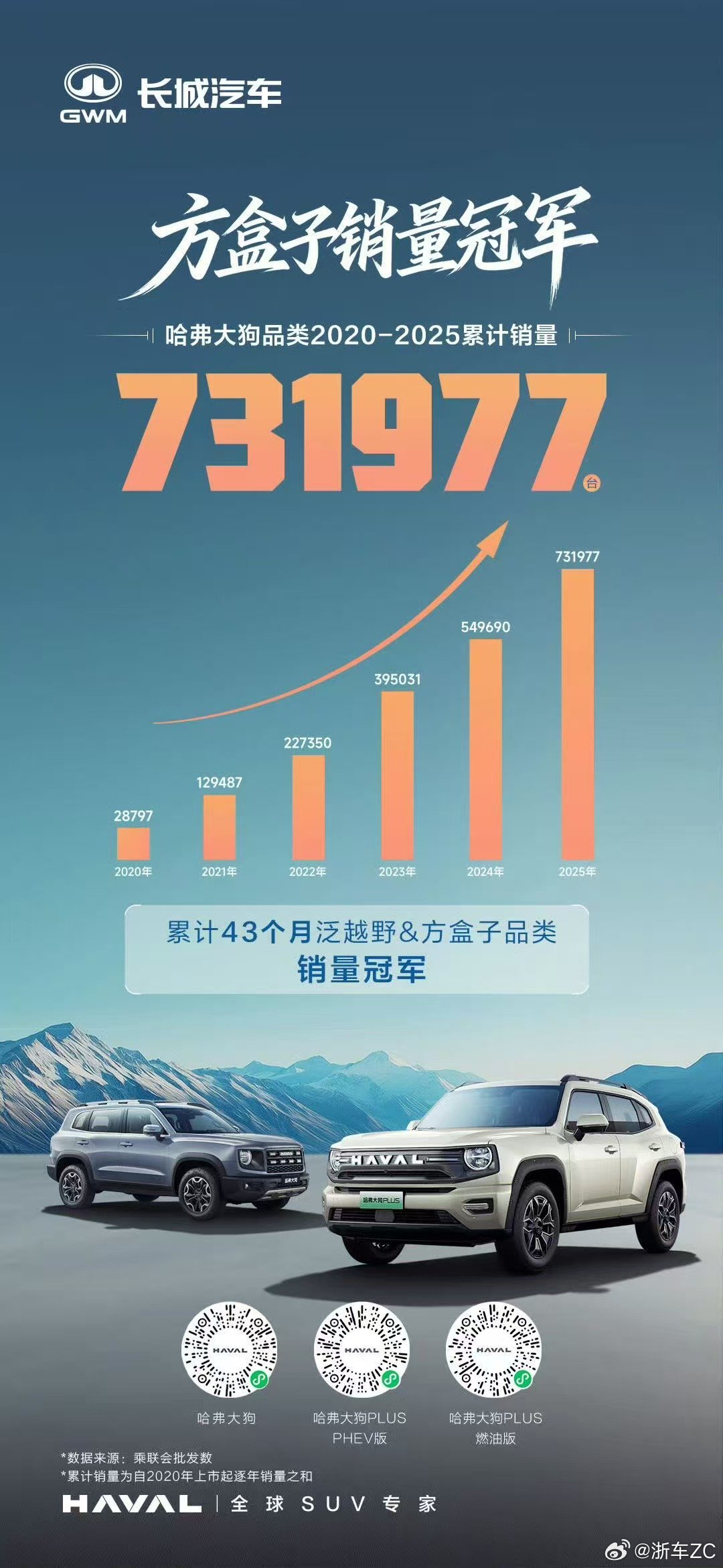 哈弗大狗品类再攀高峰五年累计销量731977台累计43个月霸榜泛越野&方盒子销量