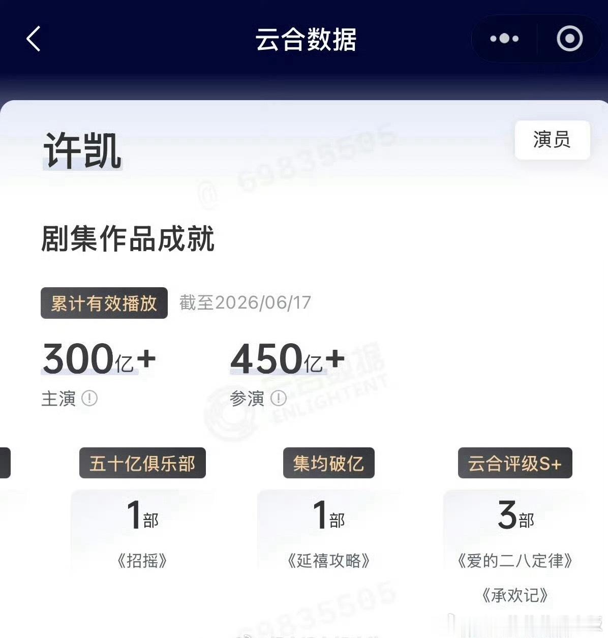许凯主演剧集云合累计播放量超300亿！这都是他一步一个脚印的积累。中国新闻网夸许