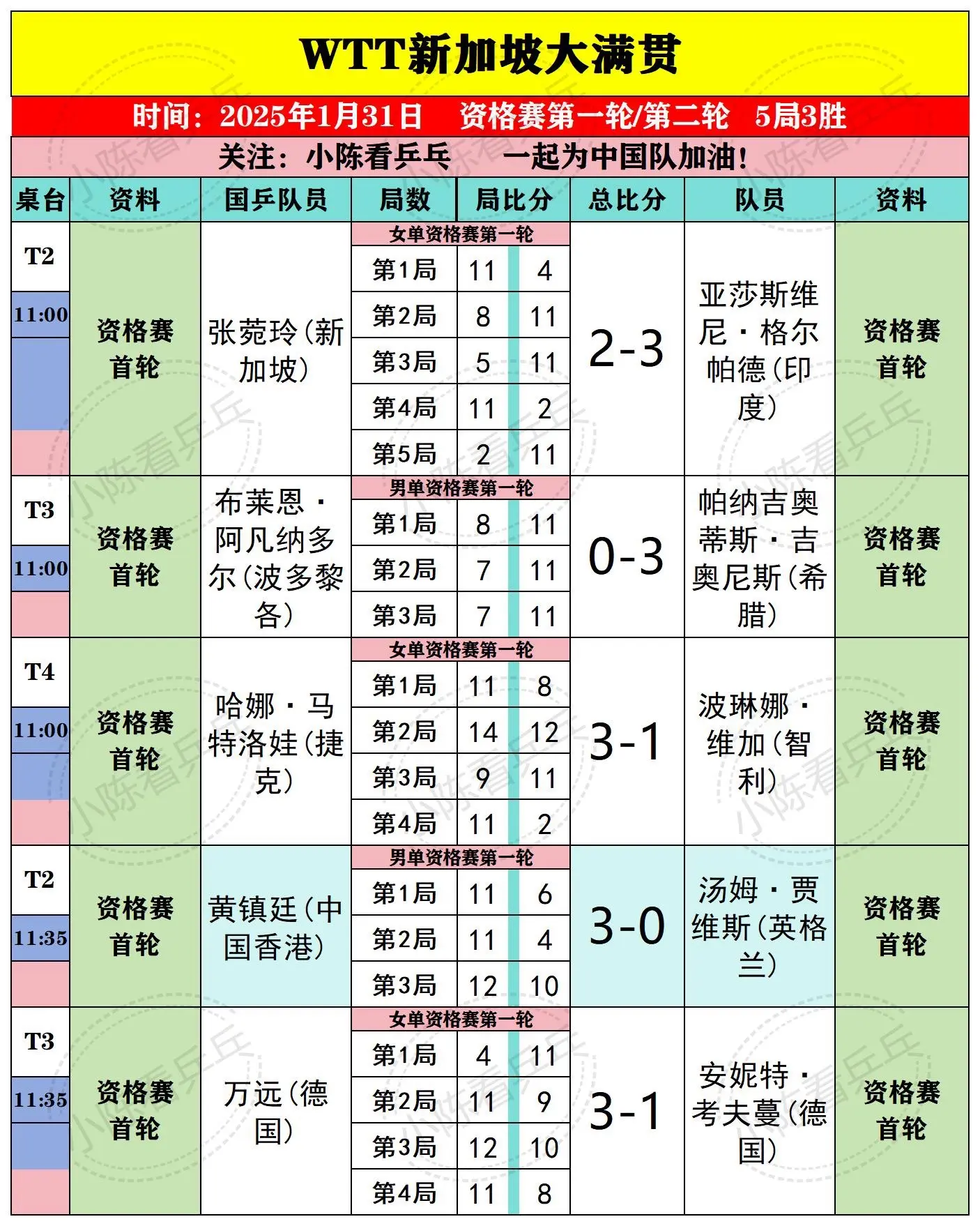 WTT新加坡大满贯31日资格赛上半场赛果。WTT新加坡大满贯1月31日...