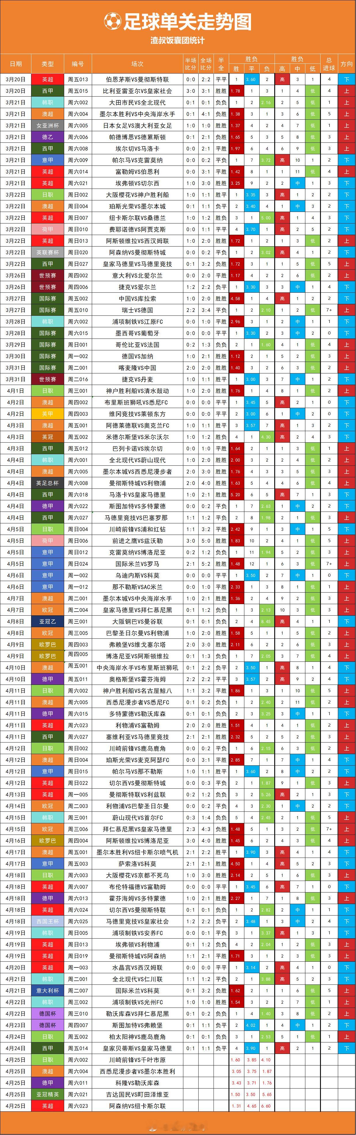 足球单关走势图更新，近期规律性不强啊 