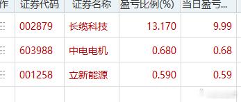 满仓$上证指数 sh000001$ 短线牛股