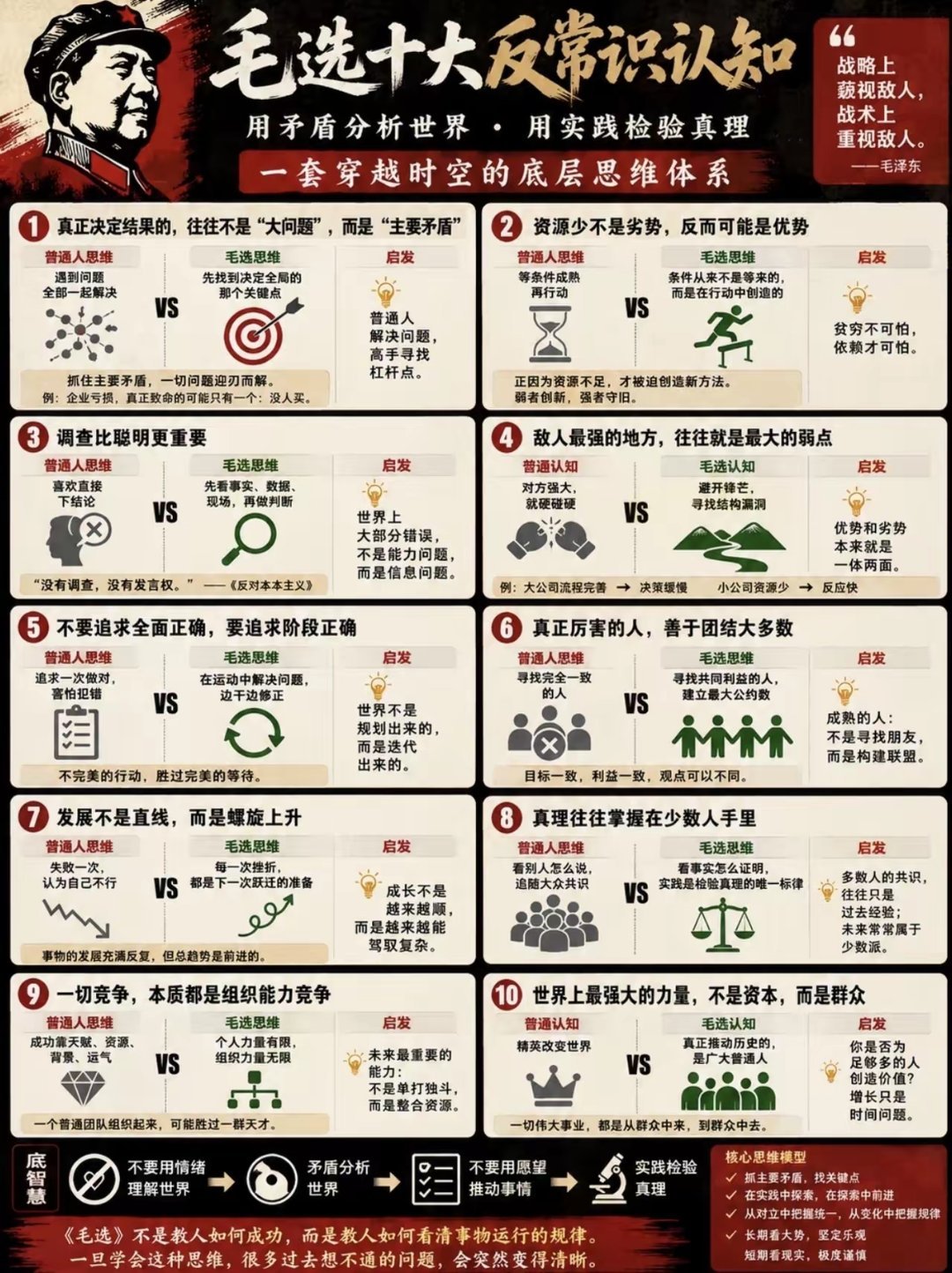 “毛选 十大反常识认知。” 