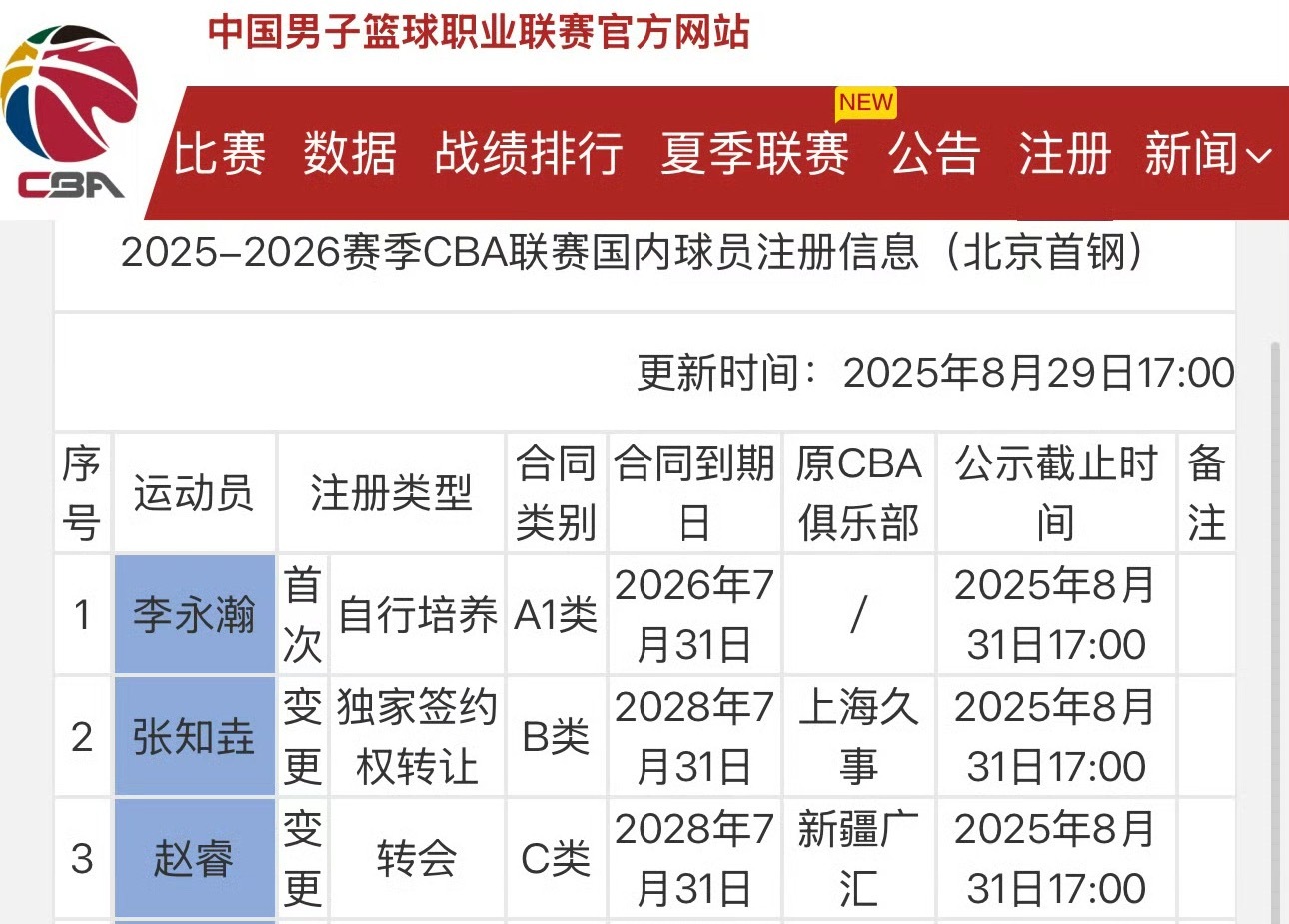 赵睿3年C类签约北京首钢 ​​​