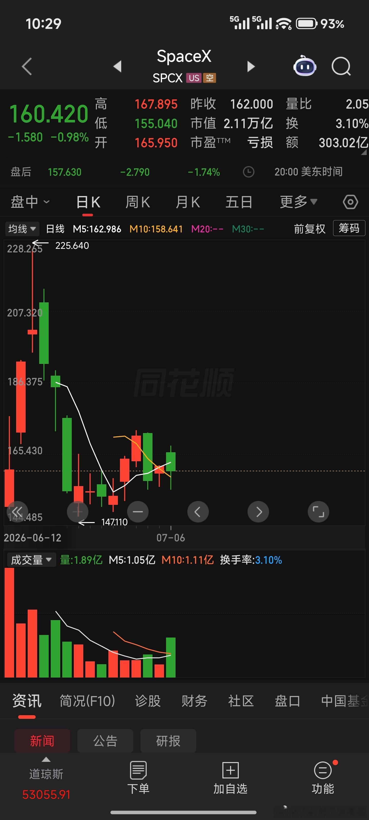 香饽饽的space x 都没人买了吗？ 