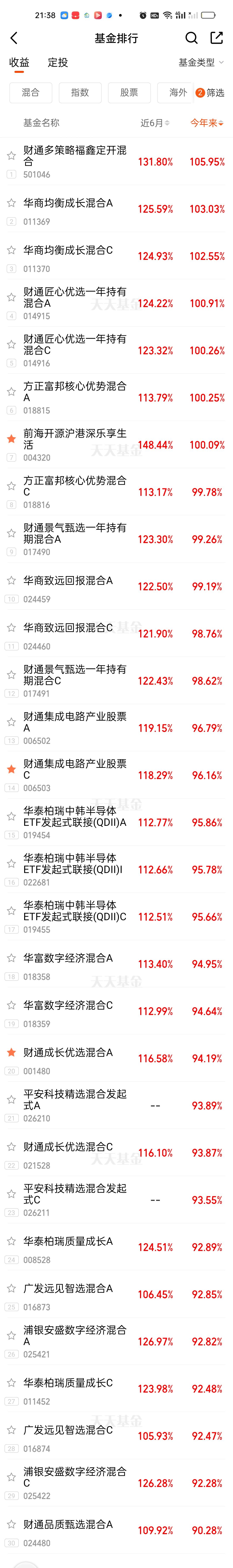 广发远见连续多个交易日的颓势表现直接影响到了它的排名。最新更新的今年以来基金净值