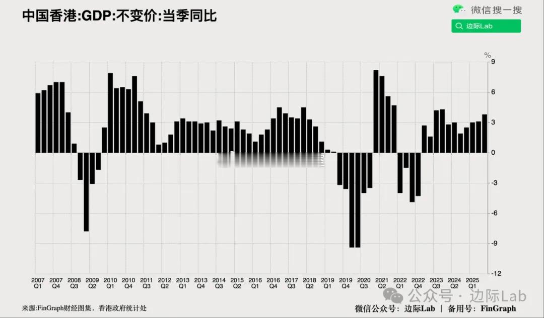在商品出口总额录得同比12.2%的强劲增长驱动下，叠加内部需求的稳步扩张，香港2