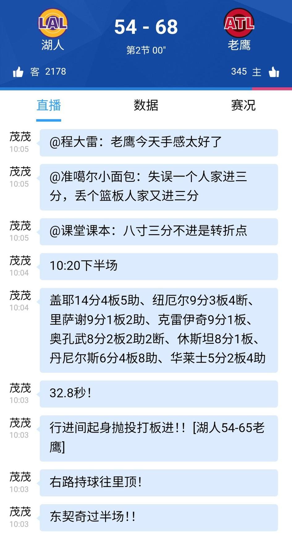 东契奇三分，目前已得到17分，老鹰立马暂停，湖人43-55落后12分。八村垒今天