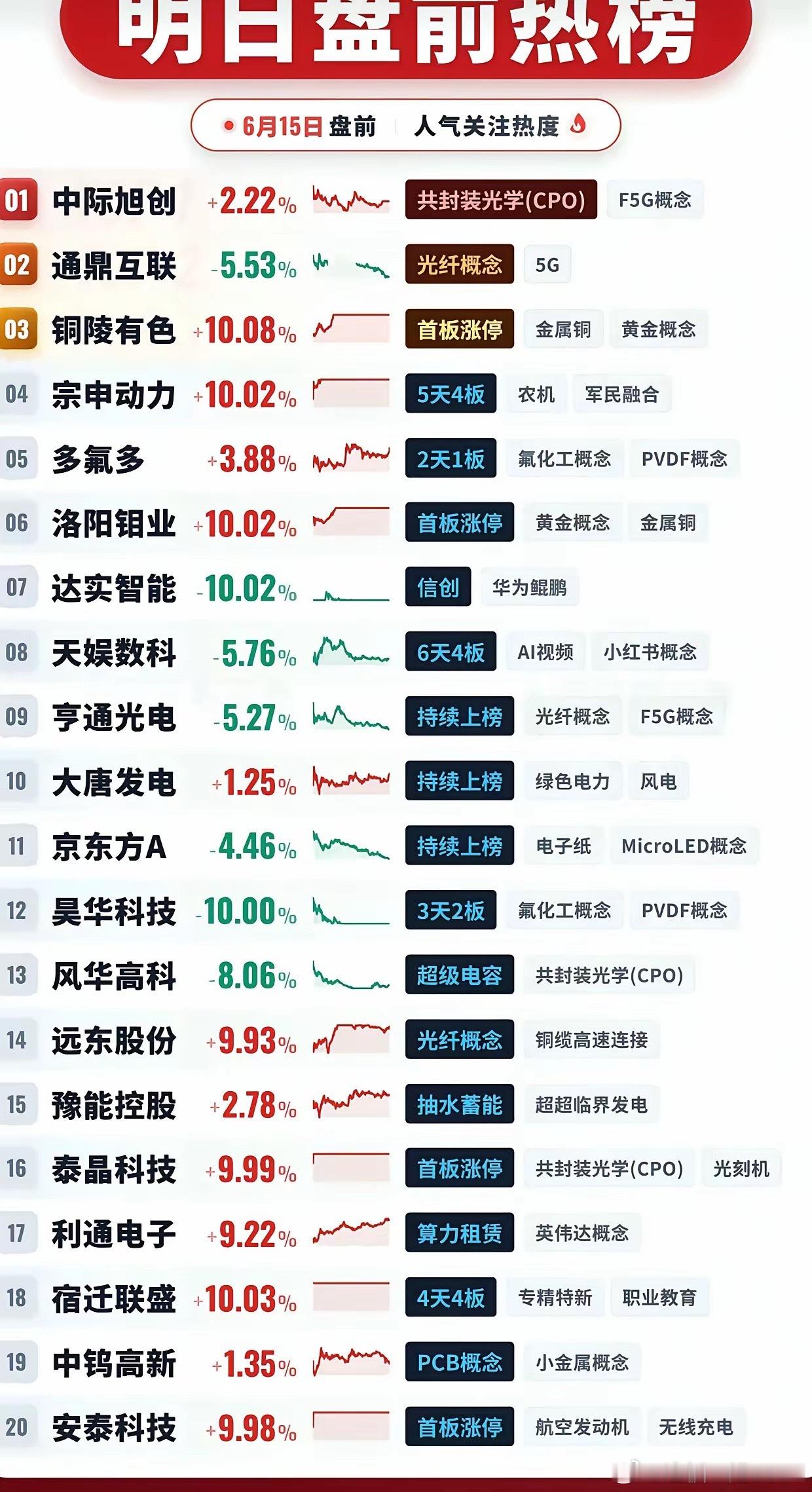 6月15日盘前热榜！20只龙头股名单曝光，谁是下一只连板妖股？刚整理好6月15日