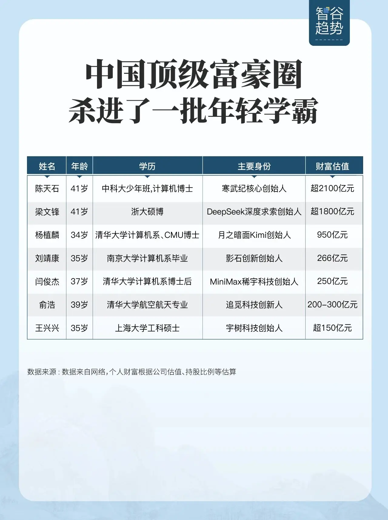 中国顶级年轻富豪。中国富豪