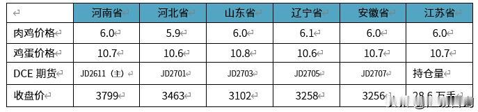 2026年第38周，国内禽类市场呈现较为明显的分化趋势，双节临近带动市场交投温和
