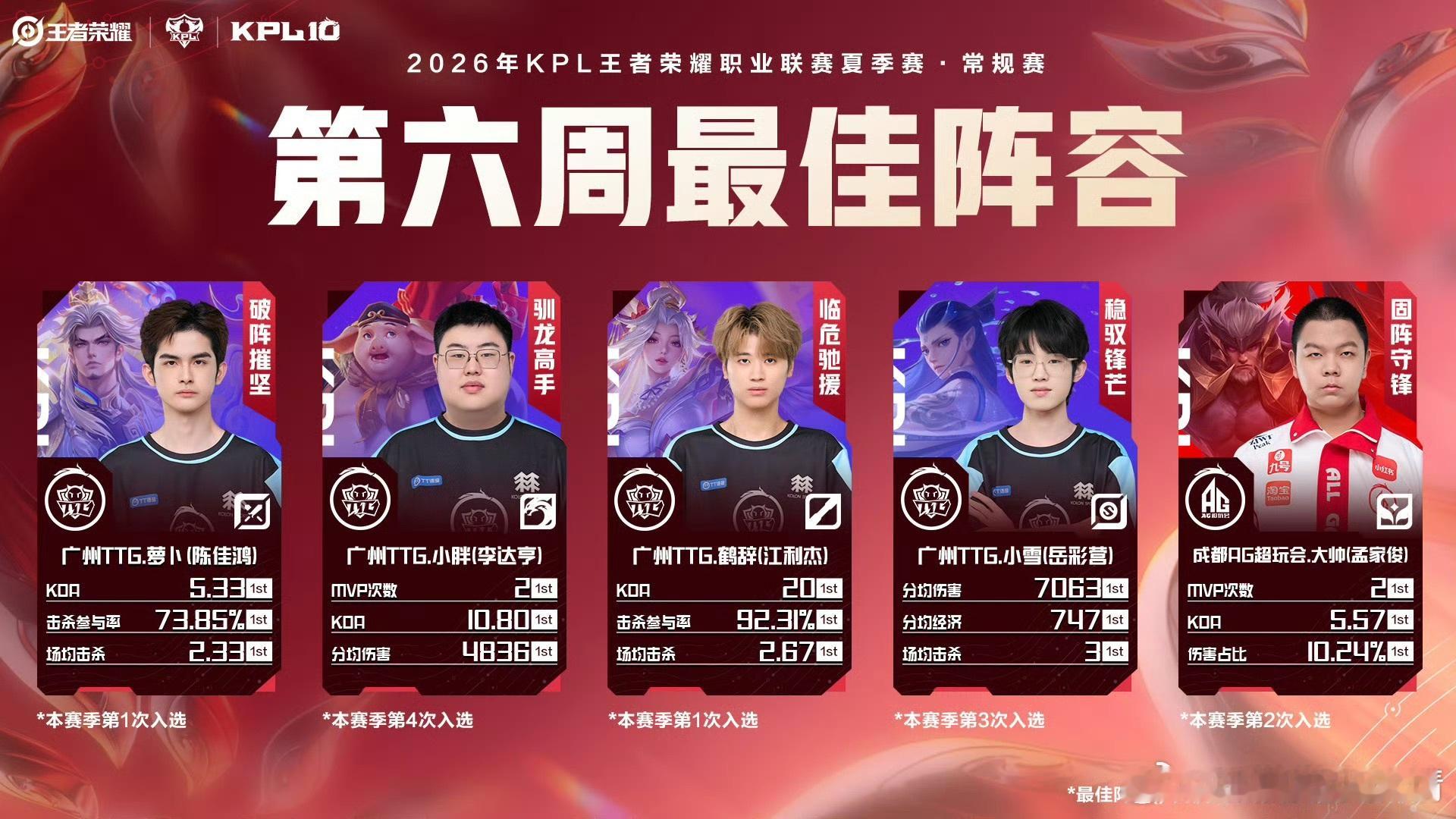 KPL2026夏季赛第六周最佳阵容KPL第六周最佳选手小雪2026夏季赛第六周最
